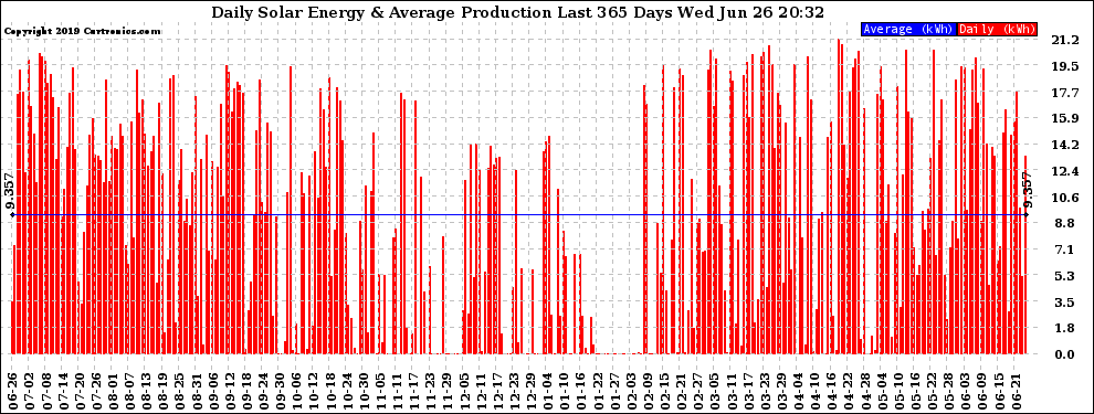 Solar PV/Inverter Performance Daily Solar Energy Production Last 365 Days