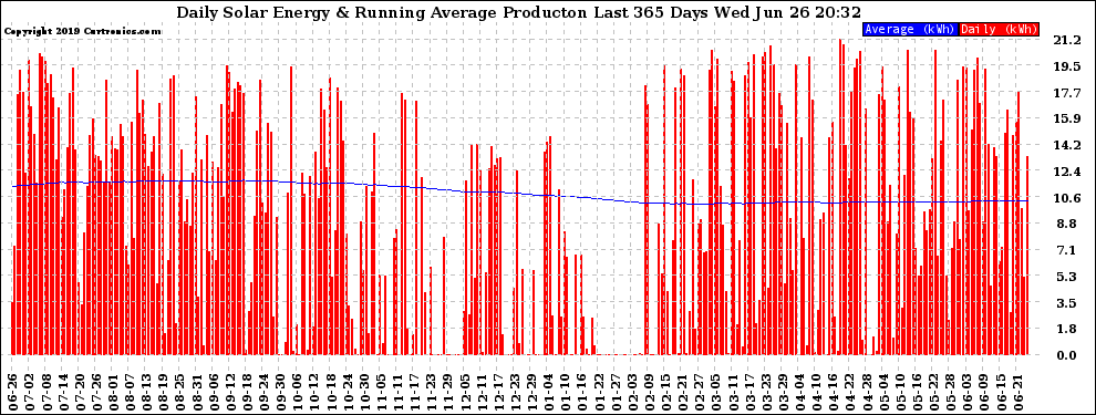 Solar PV/Inverter Performance Daily Solar Energy Production Running Average Last 365 Days