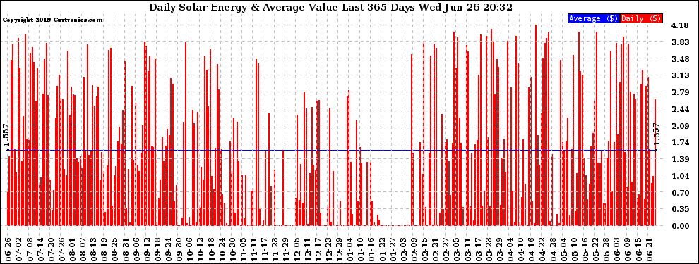 Solar PV/Inverter Performance Daily Solar Energy Production Value Last 365 Days