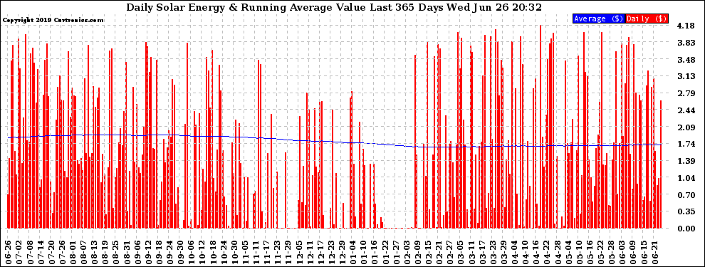 Solar PV/Inverter Performance Daily Solar Energy Production Value Running Average Last 365 Days