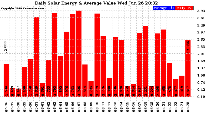 Solar PV/Inverter Performance Daily Solar Energy Production Value