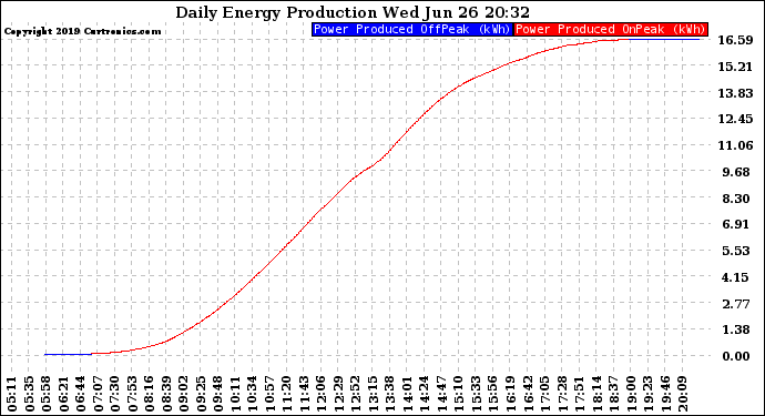 Solar PV/Inverter Performance Daily Energy Production