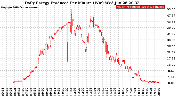 Solar PV/Inverter Performance Daily Energy Production Per Minute