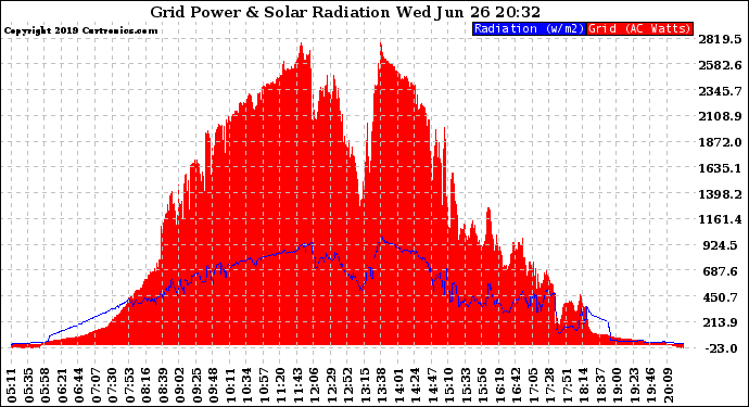 Solar PV/Inverter Performance Grid Power & Solar Radiation