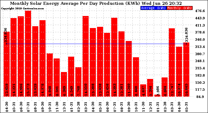 Solar PV/Inverter Performance Monthly Solar Energy Production Average Per Day (KWh)