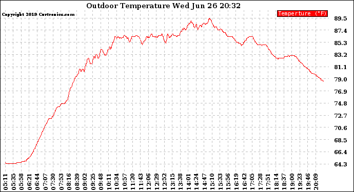 Solar PV/Inverter Performance Outdoor Temperature