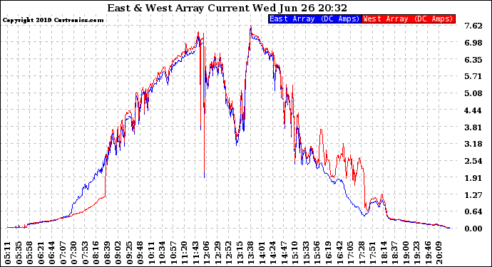 Solar PV/Inverter Performance Photovoltaic Panel Current Output