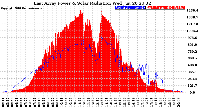 Solar PV/Inverter Performance East Array Power Output & Solar Radiation