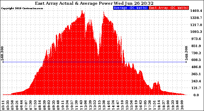 Solar PV/Inverter Performance East Array Actual & Average Power Output