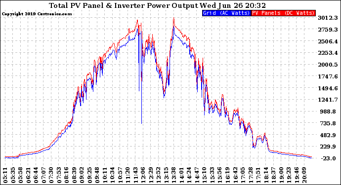 Solar PV/Inverter Performance PV Panel Power Output & Inverter Power Output