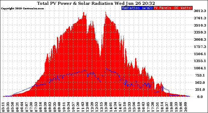 Solar PV/Inverter Performance Total PV Panel Power Output & Solar Radiation