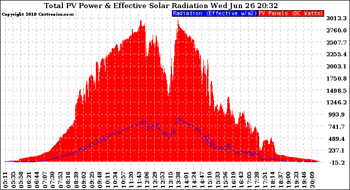 Solar PV/Inverter Performance Total PV Panel Power Output & Effective Solar Radiation