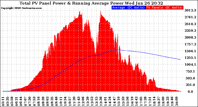 Solar PV/Inverter Performance Total PV Panel & Running Average Power Output