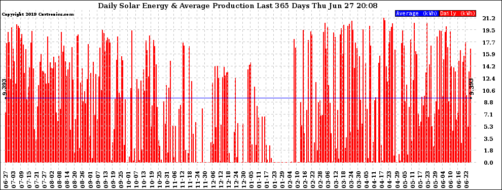 Solar PV/Inverter Performance Daily Solar Energy Production Last 365 Days