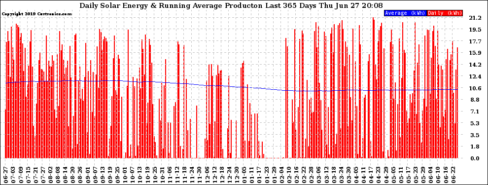 Solar PV/Inverter Performance Daily Solar Energy Production Running Average Last 365 Days