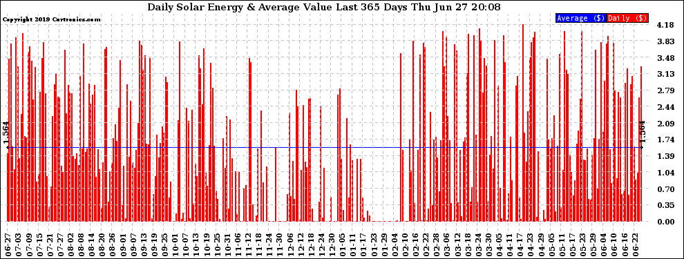 Solar PV/Inverter Performance Daily Solar Energy Production Value Last 365 Days