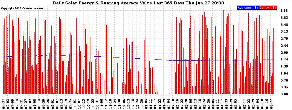 Solar PV/Inverter Performance Daily Solar Energy Production Value Running Average Last 365 Days