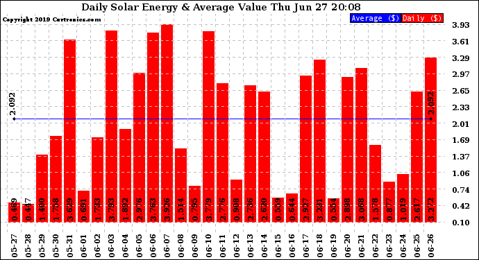 Solar PV/Inverter Performance Daily Solar Energy Production Value