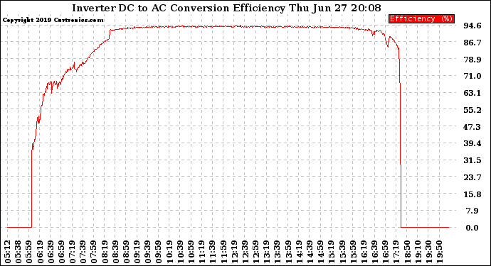 Solar PV/Inverter Performance Inverter DC to AC Conversion Efficiency