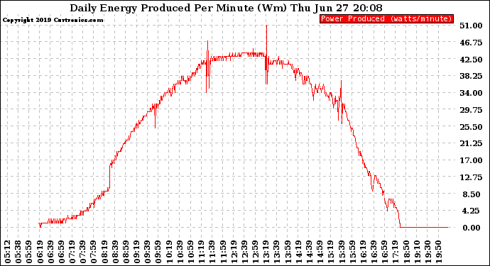 Solar PV/Inverter Performance Daily Energy Production Per Minute