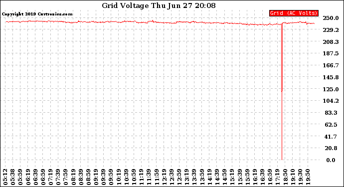 Solar PV/Inverter Performance Grid Voltage