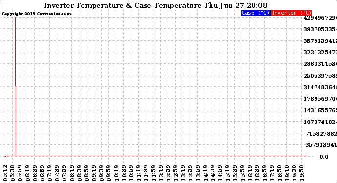 Solar PV/Inverter Performance Inverter Operating Temperature