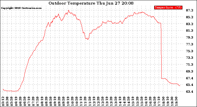 Solar PV/Inverter Performance Outdoor Temperature