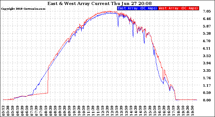 Solar PV/Inverter Performance Photovoltaic Panel Current Output