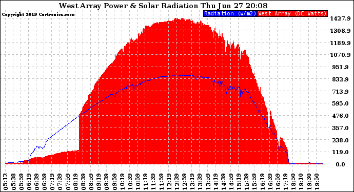 Solar PV/Inverter Performance West Array Power Output & Solar Radiation