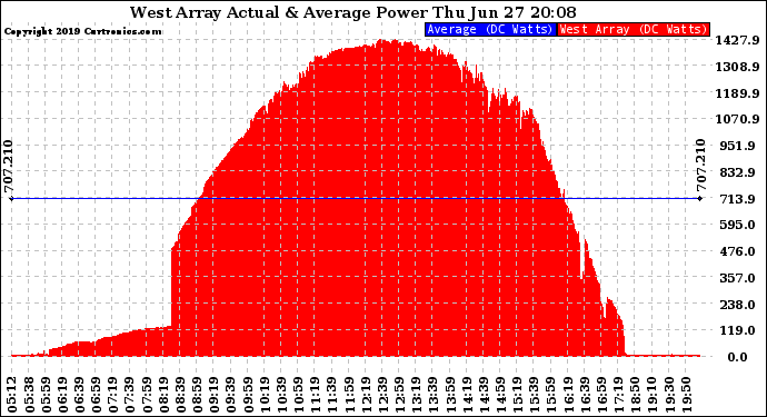 Solar PV/Inverter Performance West Array Actual & Average Power Output