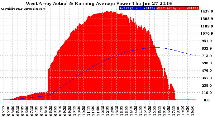 Solar PV/Inverter Performance West Array Actual & Running Average Power Output