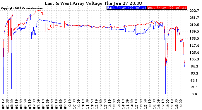 Solar PV/Inverter Performance Photovoltaic Panel Voltage Output