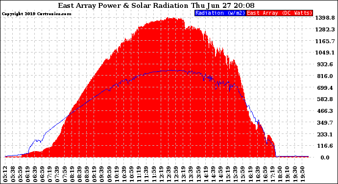 Solar PV/Inverter Performance East Array Power Output & Solar Radiation