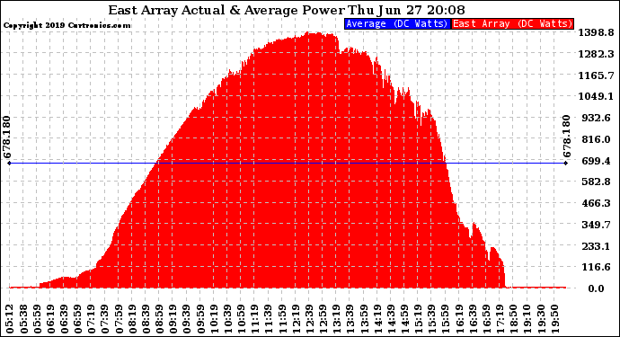 Solar PV/Inverter Performance East Array Actual & Average Power Output