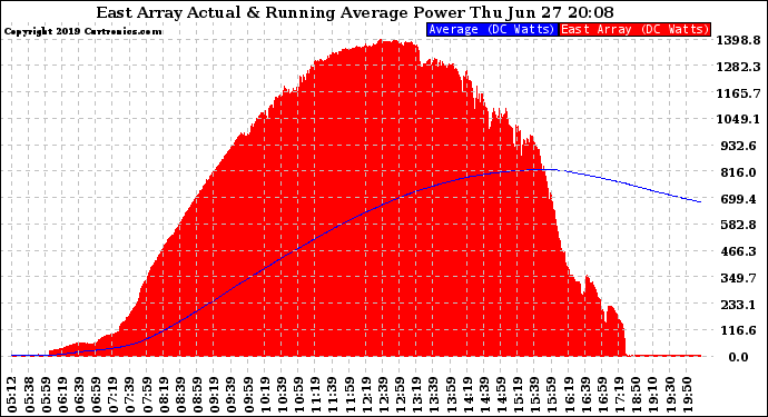 Solar PV/Inverter Performance East Array Actual & Running Average Power Output