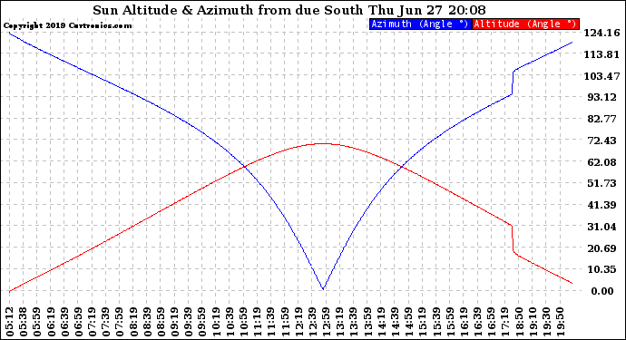 Solar PV/Inverter Performance Sun Altitude Angle & Azimuth Angle