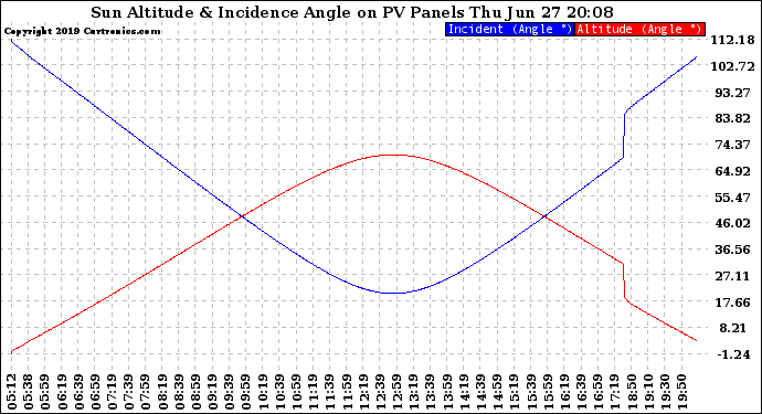 Solar PV/Inverter Performance Sun Altitude Angle & Sun Incidence Angle on PV Panels