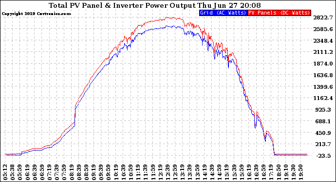 Solar PV/Inverter Performance PV Panel Power Output & Inverter Power Output