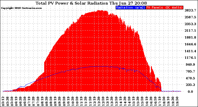 Solar PV/Inverter Performance Total PV Panel Power Output & Solar Radiation