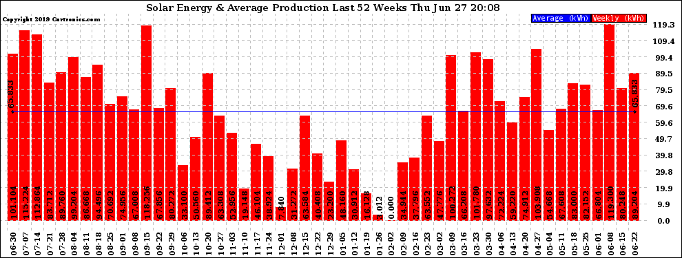 Solar PV/Inverter Performance Weekly Solar Energy Production Last 52 Weeks