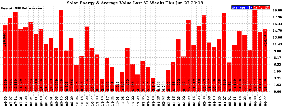 Solar PV/Inverter Performance Weekly Solar Energy Production Value Last 52 Weeks