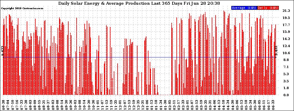 Solar PV/Inverter Performance Daily Solar Energy Production Last 365 Days