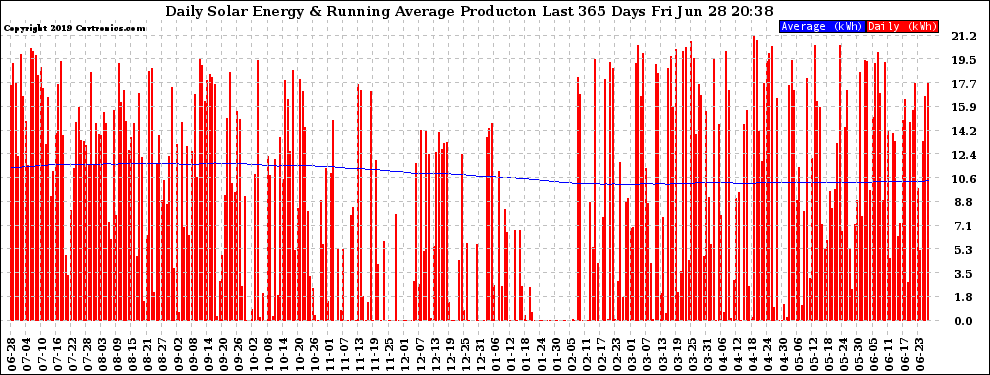 Solar PV/Inverter Performance Daily Solar Energy Production Running Average Last 365 Days