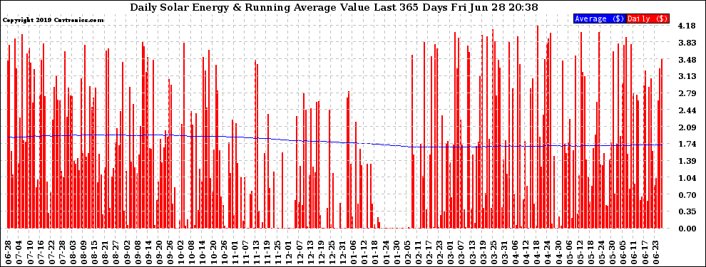 Solar PV/Inverter Performance Daily Solar Energy Production Value Running Average Last 365 Days