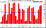 Solar PV/Inverter Performance Daily Solar Energy Production Value