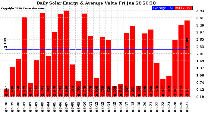 Solar PV/Inverter Performance Daily Solar Energy Production Value