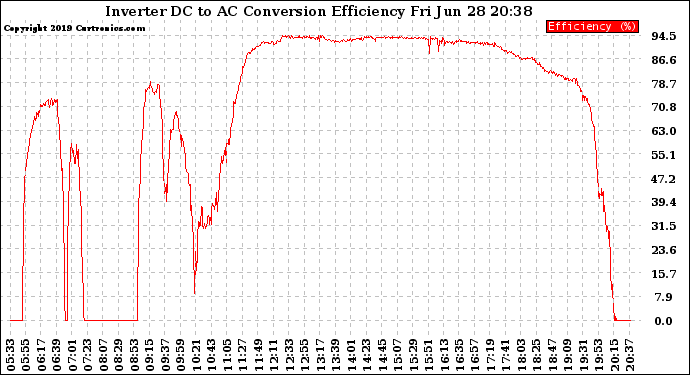 Solar PV/Inverter Performance Inverter DC to AC Conversion Efficiency