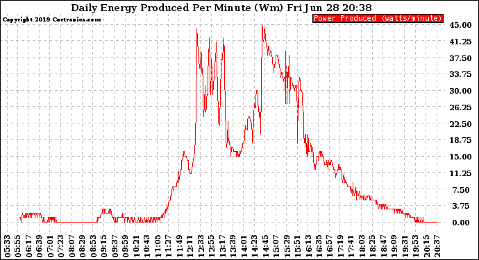 Solar PV/Inverter Performance Daily Energy Production Per Minute