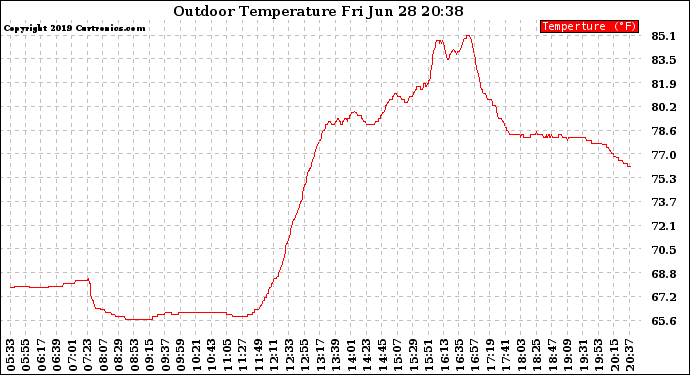 Solar PV/Inverter Performance Outdoor Temperature