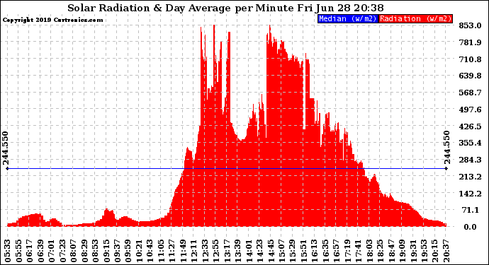 Solar PV/Inverter Performance Solar Radiation & Day Average per Minute